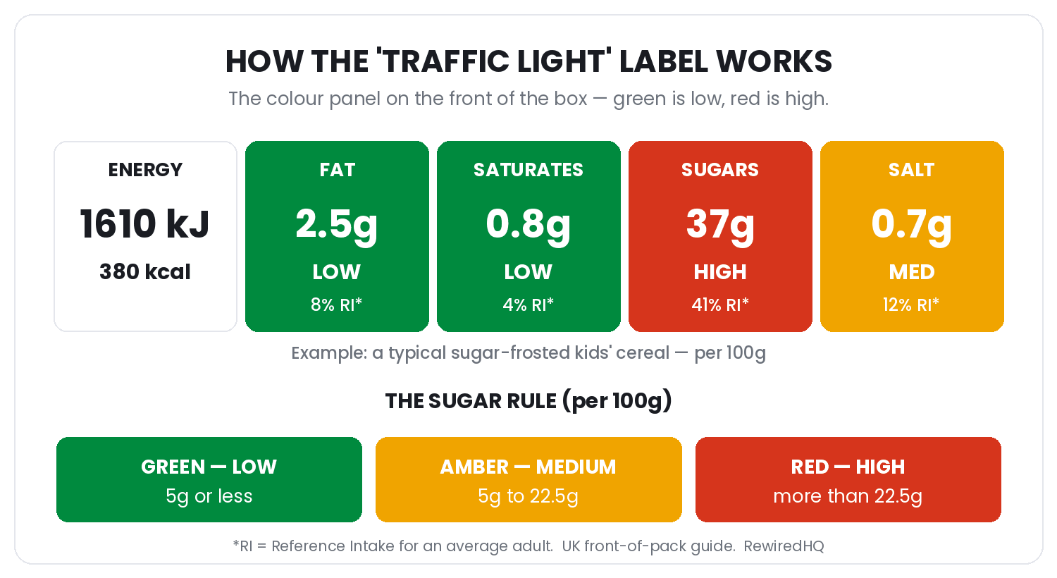 How the UK traffic light food label works